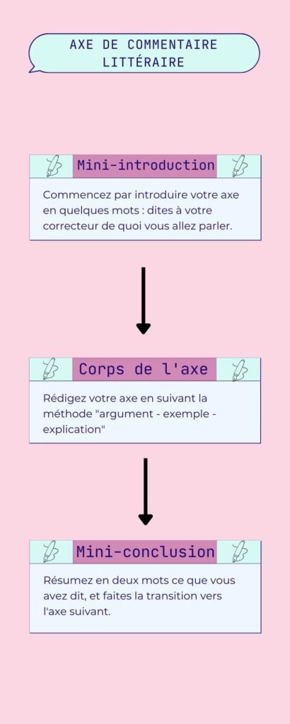 Comment rédiger un axe de commentaire littéraire