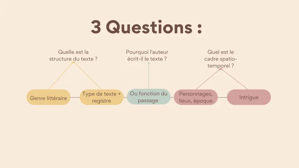 Synthèse des 3 questions incontournables pour analyser un texte littéraire.