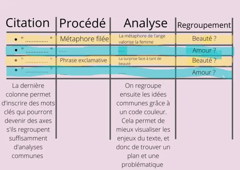 Tableau commentaire littéraire : la meilleure méthode