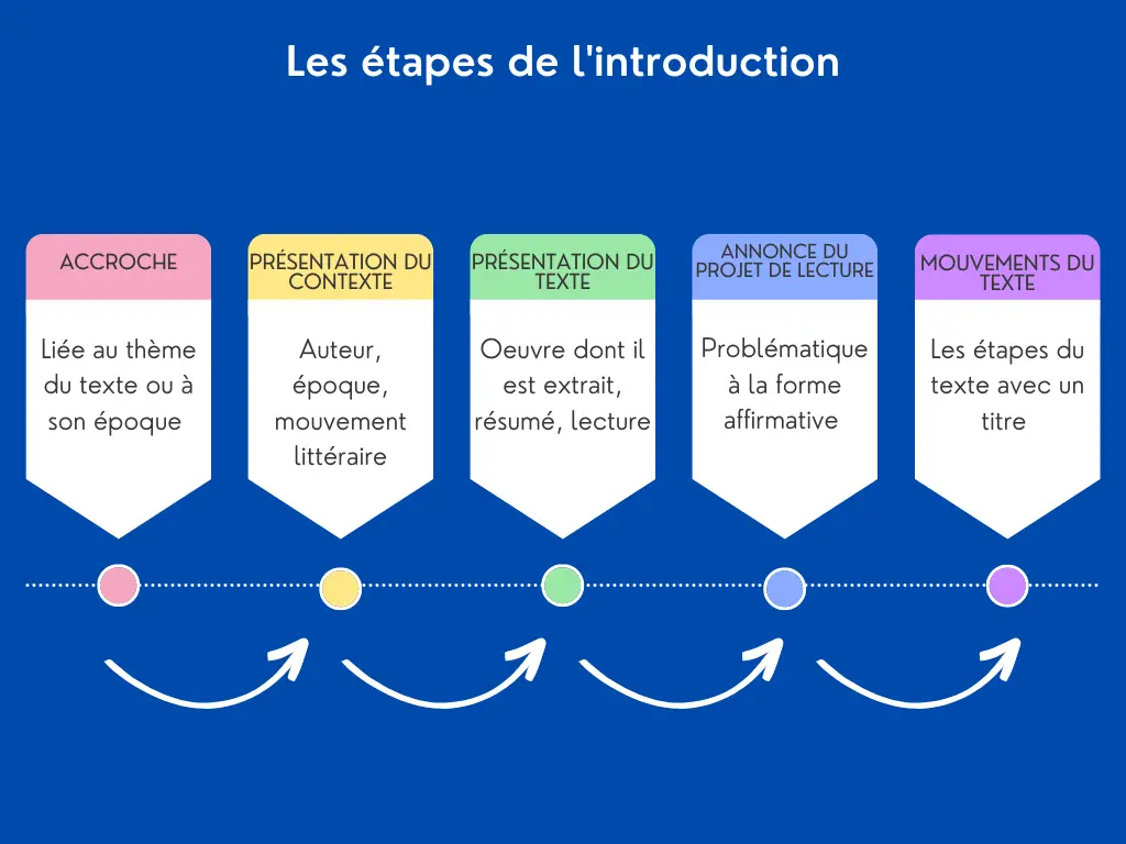 Comment faire l'introduction d'une explication linéaire ?