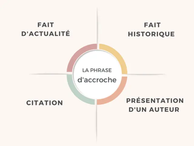 comment faire une phrase d'accroche en français