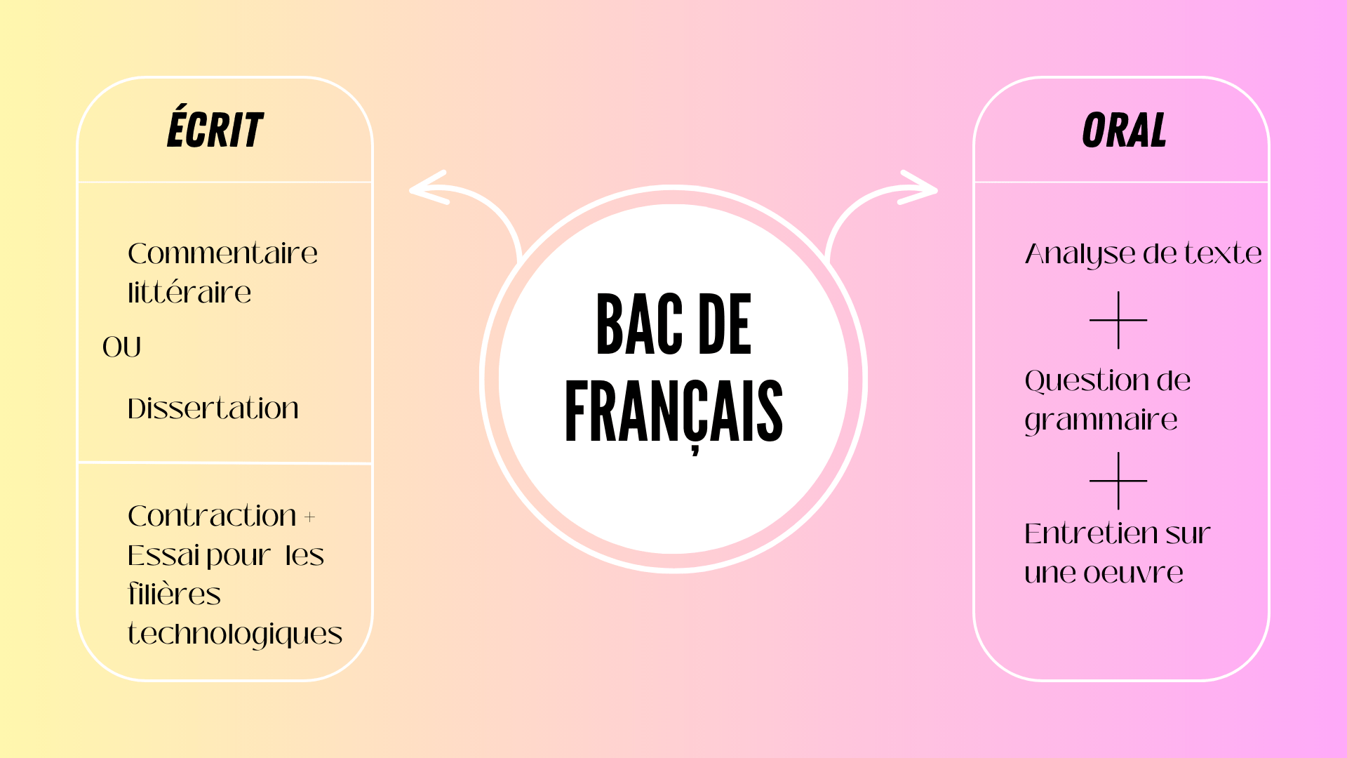 Bac 2024 : Préparer sa rentrée - La Classe du Littéraire