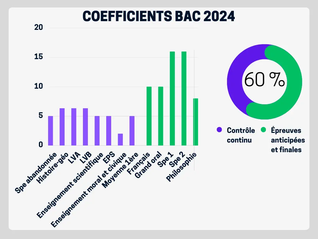 coefficients bac 2024