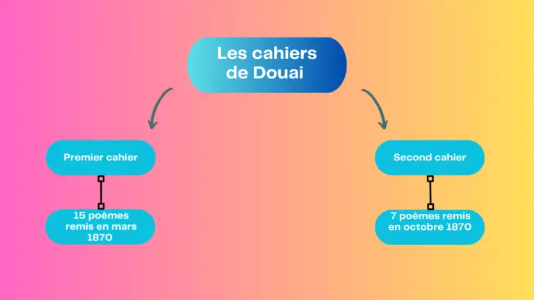 Les Cahiers de Douai, Rimbaud : Fiche oral Bac 2025 - La Classe du