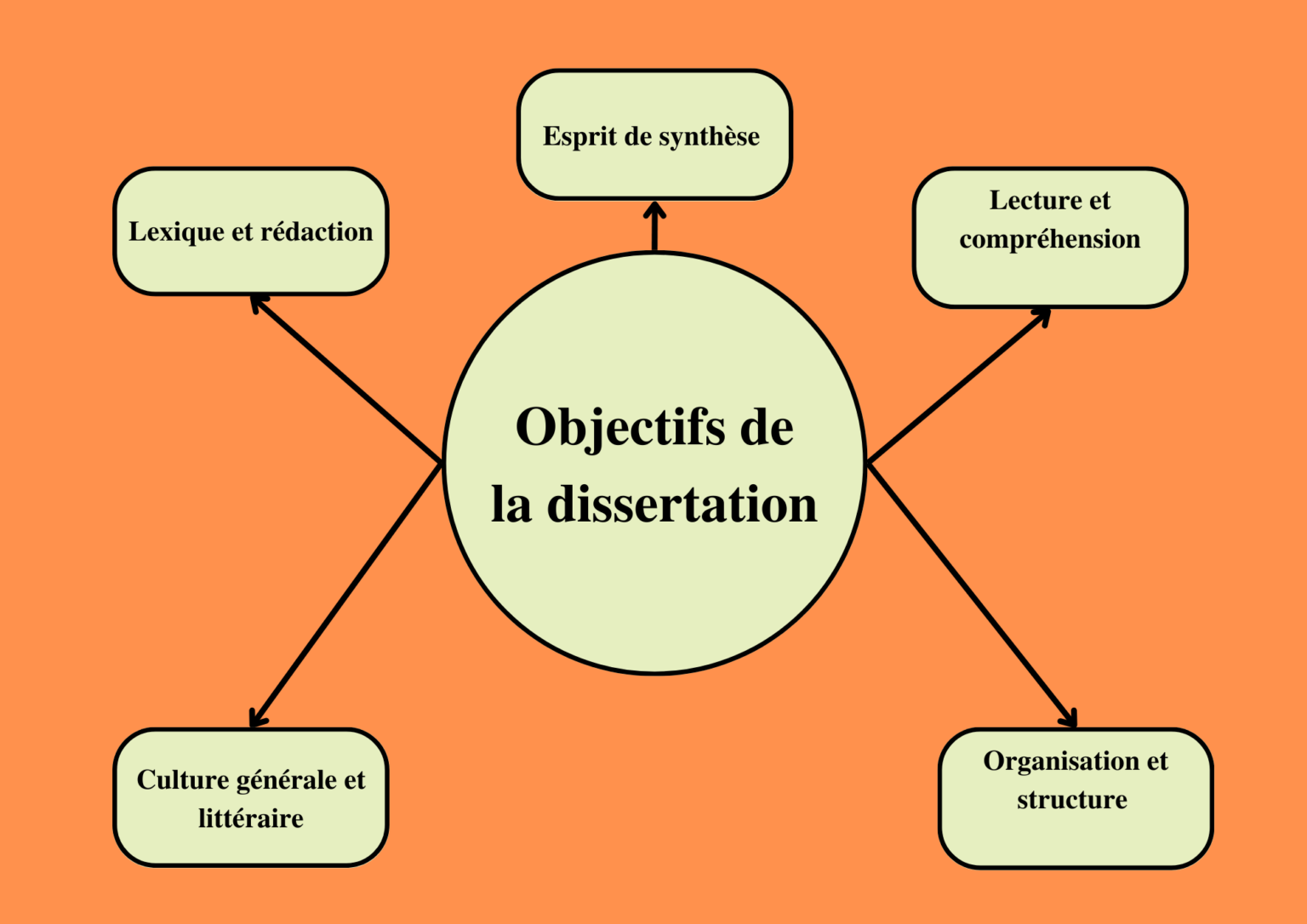 Comment Réviser La Dissertation Pour Le Bac De Français la-classe-du-litteraire.com