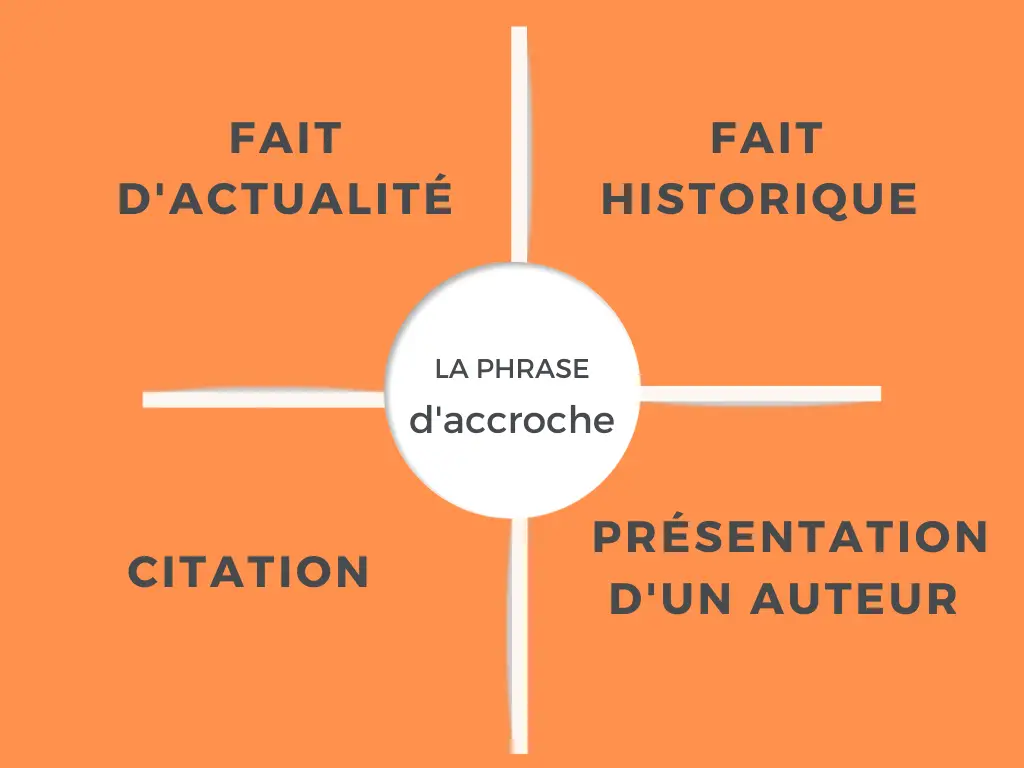 Comment faire l'introduction d'une dissertation en français ? (BAC 2024)