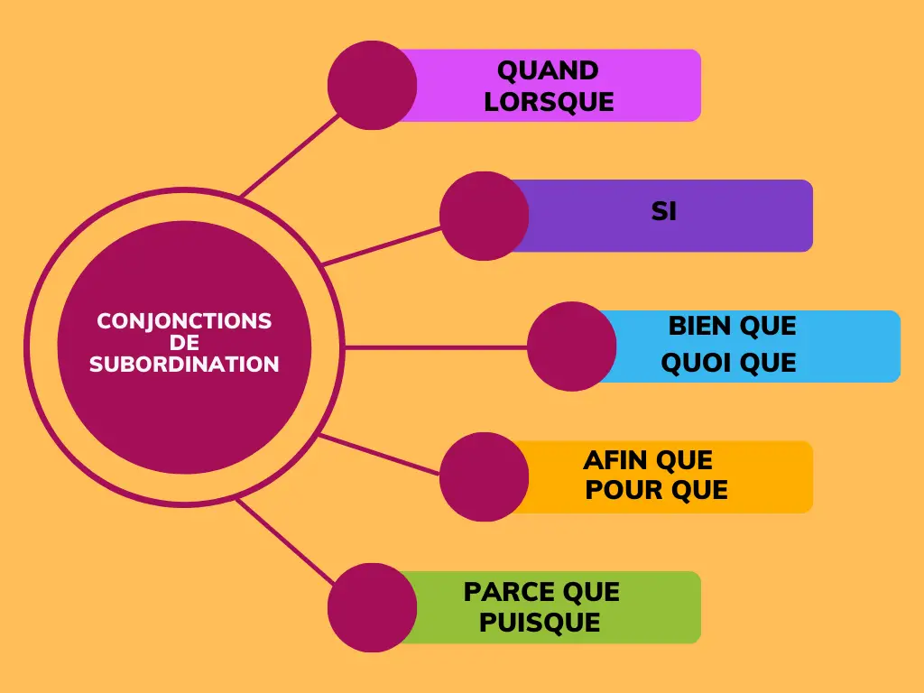 Question de Grammaire Bac de Français : la Proposition Subordonnée Conjonctive