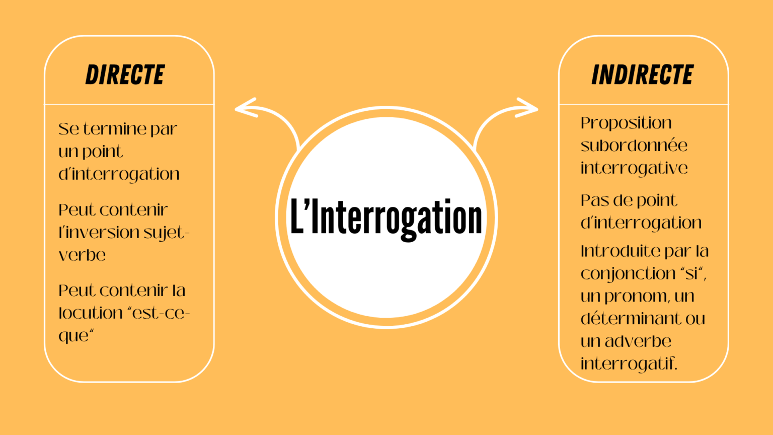 Question De Grammaire Bac De Français : L'Interrogation - La Classe Du ...